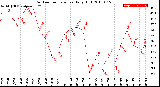 Milwaukee Weather Outdoor Temperature<br>Daily High