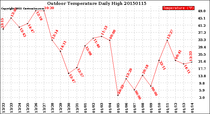 Milwaukee Weather Outdoor Temperature<br>Daily High