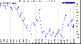 Milwaukee Weather Outdoor Temperature<br>Daily Low