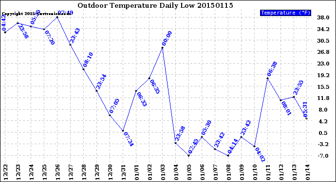 Milwaukee Weather Outdoor Temperature<br>Daily Low