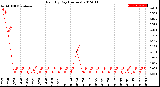 Milwaukee Weather Rain<br>By Day<br>(Inches)