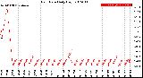 Milwaukee Weather Rain Rate<br>Daily High