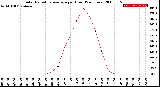 Milwaukee Weather Solar Radiation Average<br>per Hour<br>(24 Hours)