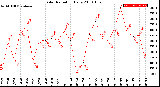 Milwaukee Weather Solar Radiation<br>Daily