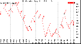 Milwaukee Weather THSW Index<br>Daily High