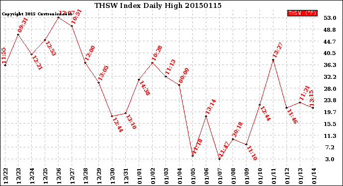 Milwaukee Weather THSW Index<br>Daily High