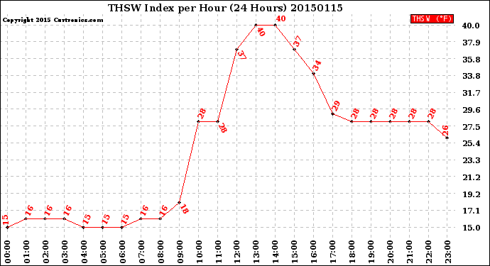 Milwaukee Weather THSW Index<br>per Hour<br>(24 Hours)