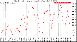 Milwaukee Weather Solar Radiation<br>Avg per Day W/m2/minute