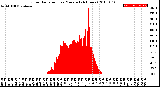 Milwaukee Weather Solar Radiation<br>per Minute<br>(24 Hours)