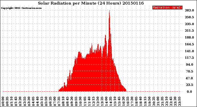 Milwaukee Weather Solar Radiation<br>per Minute<br>(24 Hours)