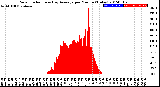 Milwaukee Weather Solar Radiation<br>& Day Average<br>per Minute<br>(Today)