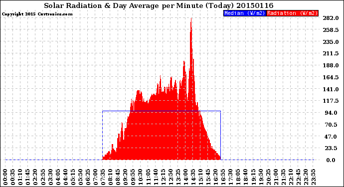 Milwaukee Weather Solar Radiation<br>& Day Average<br>per Minute<br>(Today)