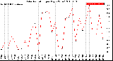 Milwaukee Weather Solar Radiation<br>per Day KW/m2