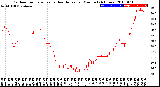 Milwaukee Weather Outdoor Temperature<br>vs Heat Index<br>per Minute<br>(24 Hours)