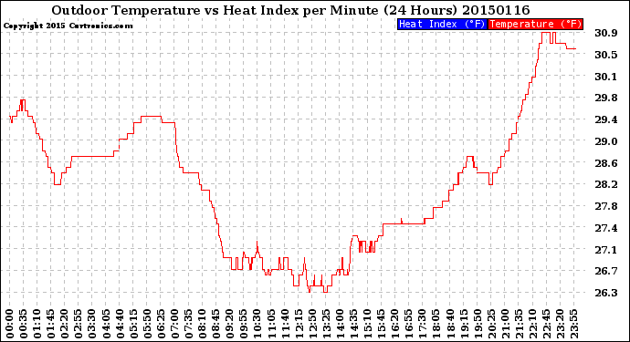 Milwaukee Weather Outdoor Temperature<br>vs Heat Index<br>per Minute<br>(24 Hours)