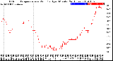 Milwaukee Weather Outdoor Temperature<br>vs Wind Chill<br>per Minute<br>(24 Hours)