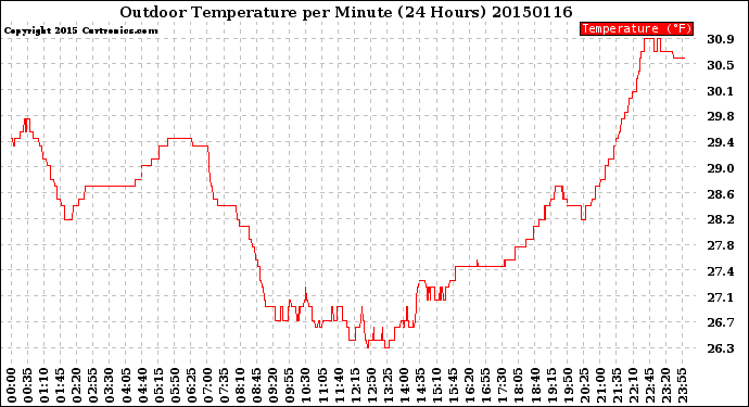 Milwaukee Weather Outdoor Temperature<br>per Minute<br>(24 Hours)