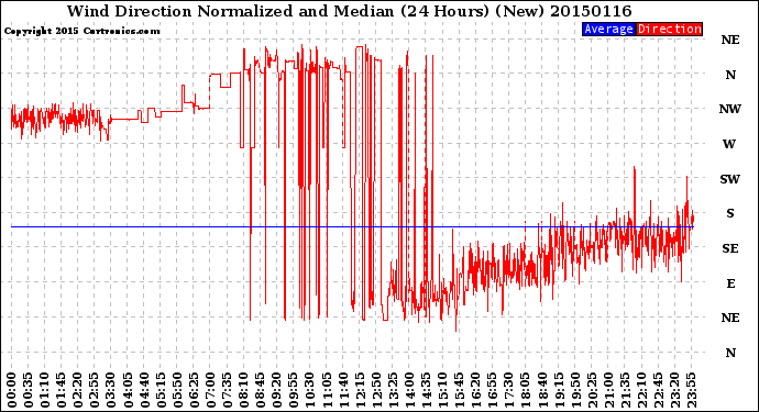 Milwaukee Weather Wind Direction<br>Normalized and Median<br>(24 Hours) (New)