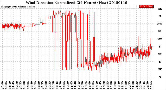 Milwaukee Weather Wind Direction<br>Normalized<br>(24 Hours) (New)