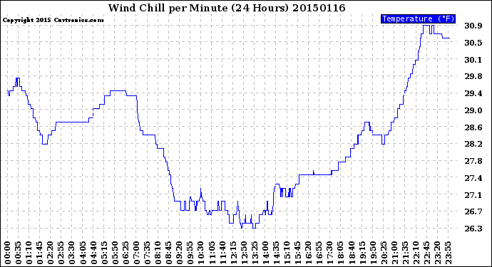 Milwaukee Weather Wind Chill<br>per Minute<br>(24 Hours)