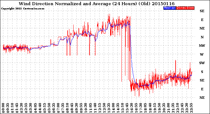 Milwaukee Weather Wind Direction<br>Normalized and Average<br>(24 Hours) (Old)