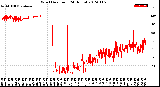 Milwaukee Weather Wind Direction<br>(24 Hours)