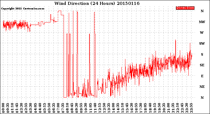 Milwaukee Weather Wind Direction<br>(24 Hours)