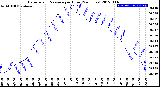 Milwaukee Weather Barometric Pressure<br>per Hour<br>(24 Hours)