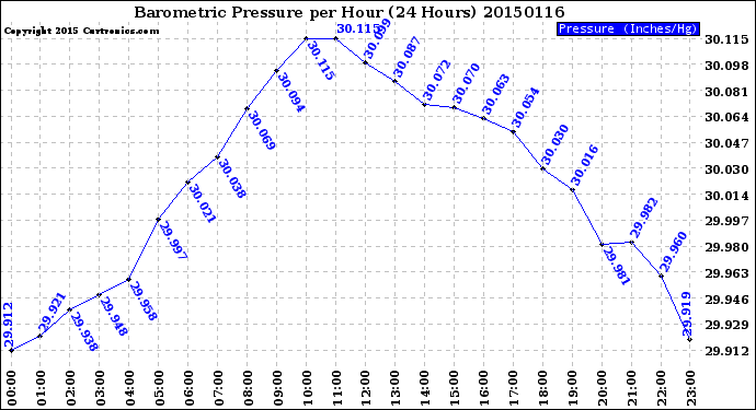 Milwaukee Weather Barometric Pressure<br>per Hour<br>(24 Hours)