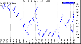 Milwaukee Weather Wind Chill<br>Daily Low