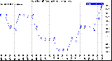 Milwaukee Weather Wind Chill<br>(24 Hours)