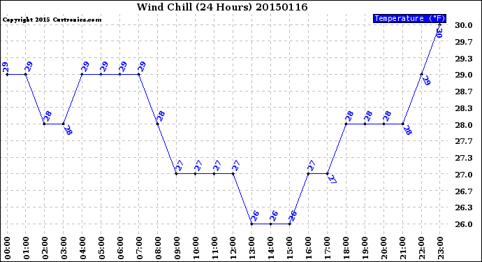 Milwaukee Weather Wind Chill<br>(24 Hours)