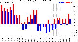 Milwaukee Weather Dew Point<br>Daily High/Low