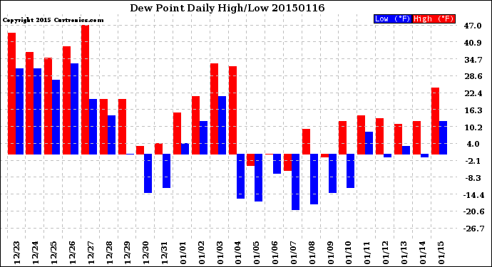 Milwaukee Weather Dew Point<br>Daily High/Low