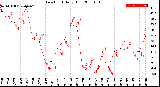 Milwaukee Weather Dew Point<br>Daily High