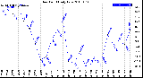 Milwaukee Weather Dew Point<br>Daily Low