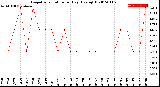 Milwaukee Weather Evapotranspiration<br>per Day (Ozs sq/ft)