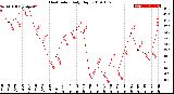 Milwaukee Weather Heat Index<br>Daily High