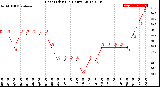 Milwaukee Weather Heat Index<br>(24 Hours)