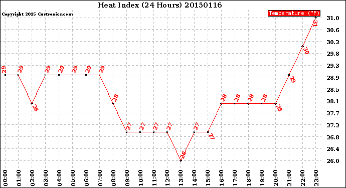 Milwaukee Weather Heat Index<br>(24 Hours)