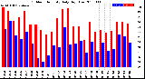 Milwaukee Weather Outdoor Humidity<br>Daily High/Low