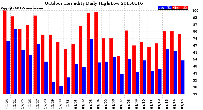 Milwaukee Weather Outdoor Humidity<br>Daily High/Low