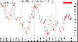 Milwaukee Weather Outdoor Humidity<br>Daily High