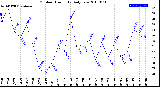 Milwaukee Weather Outdoor Humidity<br>Daily Low