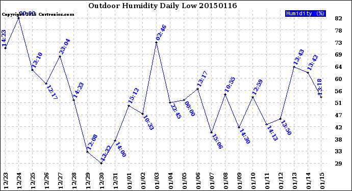 Milwaukee Weather Outdoor Humidity<br>Daily Low
