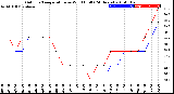 Milwaukee Weather Outdoor Temperature<br>vs Wind Chill<br>(24 Hours)