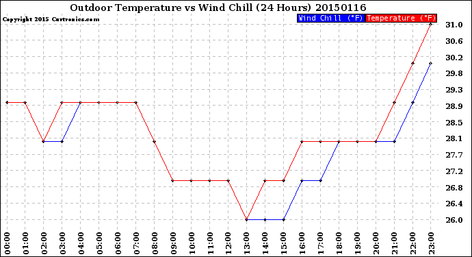 Milwaukee Weather Outdoor Temperature<br>vs Wind Chill<br>(24 Hours)