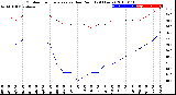 Milwaukee Weather Outdoor Temperature<br>vs Dew Point<br>(24 Hours)