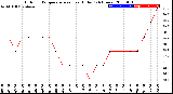 Milwaukee Weather Outdoor Temperature<br>vs Heat Index<br>(24 Hours)