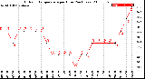 Milwaukee Weather Outdoor Temperature<br>per Hour<br>(24 Hours)